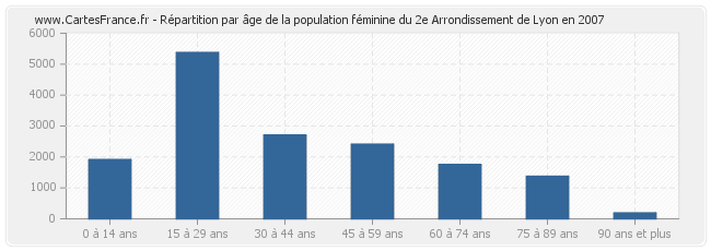 Répartition par âge de la population féminine du 2e Arrondissement de Lyon en 2007